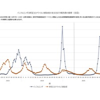 インフルエンザ全国平均10.35人…前週より大きく減少