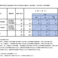 海外帰国・在京外国人生徒枠募集の応募状況
