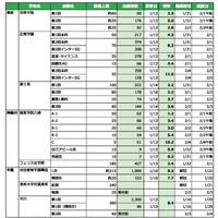 【中学受験2026】東京・神奈川・千葉の私立入試（1/14時点）出願倍率…渋幕9.3倍など