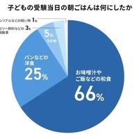 受験当日の朝食は何にしたか
