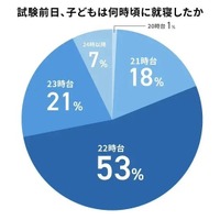 試験前日の就寝時間