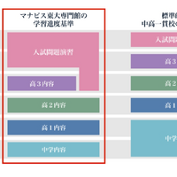 【大学受験】学校生活を犠牲にしない「映像授業×東大合格」新戦略…河合塾マナビス東大専門館開校