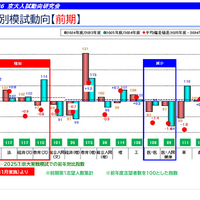 【大学受験2026】京大人気がノーベル賞効果で加速！駿台データが示す「合格への勝機」