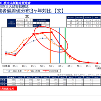【大学受験2026】京大人気がノーベル賞効果で加速！駿台データが示す「合格への勝機」