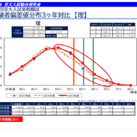 【大学受験2026】京大人気がノーベル賞効果で加速！駿台データが示す「合格への勝機」