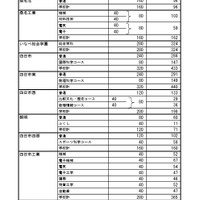 【高校受験2026】三重県進学希望状況・倍率（12/12時点）松阪（理数）2.3倍 画像