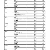 令和8年度三重県立高等学校進学希望状況 （令和7年12月12日現在）全日制課程