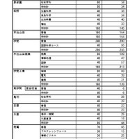 令和8年度三重県立高等学校進学希望状況 （令和7年12月12日現在）全日制課程