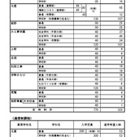 令和8年度三重県立高等学校進学希望状況 （令和7年12月12日現在）定時制・通信制課程