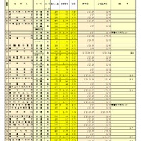【高校受験2026】千葉県私立高の前期志願状況（1/13時点）昭和秀英15.93倍、渋幕15.11倍 画像