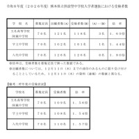 令和8年度（2026年度）熊本県立併設型中学校入学者選抜における受検者数