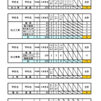 令和8年度島根県立高等学校スポーツ特別選抜 出願者数(学校別）
