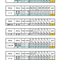 令和8年度島根県立高等学校スポーツ特別選抜 出願者数(学校別）