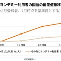 ヨンデミー利用者の国語の偏差値推移