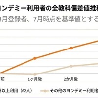 ヨンデミー利用者の全教科偏差値推移