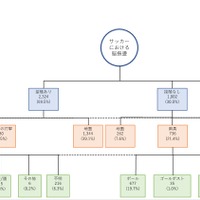 中高生におけるサッカー中の脳振盪受傷メカニズムの樹形図