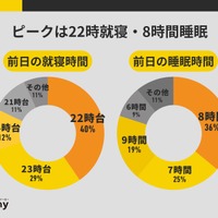 受験前日の就寝時間・睡眠時間