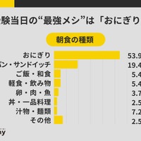 受験当日の朝食
