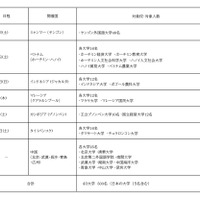 認定証授与式の日程・開催国・対象校