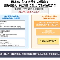 生成AI格差が鮮明に、利用率わずか2割…千葉大1万3,000人調査