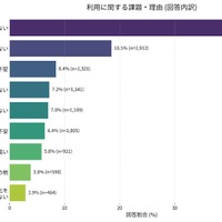 生成AIを使用しない理由