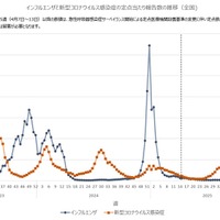 インフルエンザ感染者数7週ぶりに増加…全国平均10.54人