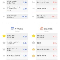 中高生のなりたい職業TOP10