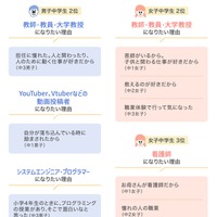 その職業に就きたい理由（中学生）