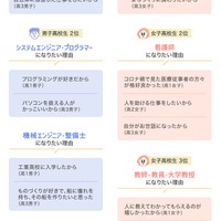 その職業に就きたい理由（高校生）