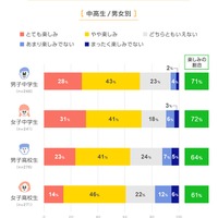 将来「働くこと（仕事をすること）」が楽しみか