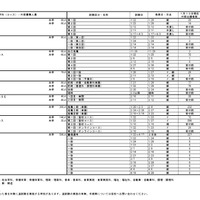 2026年度埼玉県私立高等学校入試応募状況（中間）