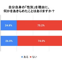 性別を理由に何かをあきらめたことはあるか
