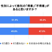 性別による教科の得意・不得意があると思うか