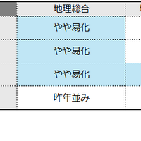 【共通テスト2026】地理の難易度4予備校比較