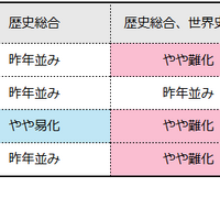 【共通テスト2026】歴史の難易度4予備校比較