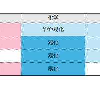 理科の難易度（物理／化学／生物／地学）