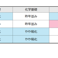 理科の難易度（物理基礎／化学基礎／生物基礎／地学基礎）