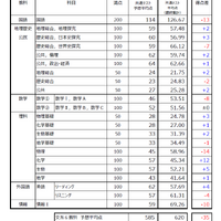 2026年度 大学入学共通テスト 予想平均点（1/18）
