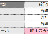 数学2の難易度＜4予備校・速報＞