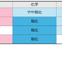理科の難易度（物理／化学／生物／地学）