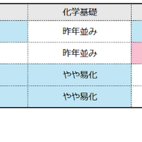 理科の難易度（物理基礎／化学基礎／生物基礎／地学基礎）
