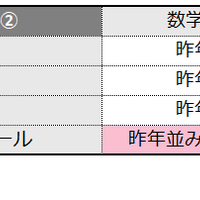 数学2の難易度＜4予備校・速報＞