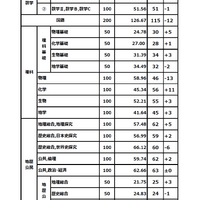 2026年度　大学入学共通テスト 河合塾予想平均点（2026年1月18日現在）