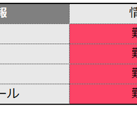 情報の難易度＜4予備校・速報＞