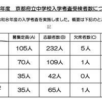 令和8年度　京都府立中学校入学考査受検者数について