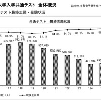 ●2026年度大学入学共通テスト　全体概況（大学入学共通テスト最終志願・受験状況）