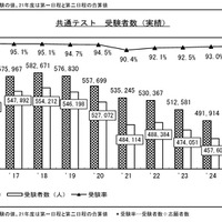 ●2026年度大学入学共通テスト　全体概況（大学入学共通テスト最終志願・受験状況）