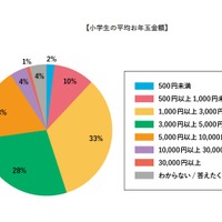 小学生の平均お年玉金額