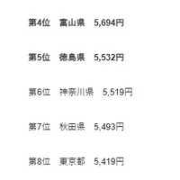 47都道府県の小学生の平均お年玉金額ランキングトップ10