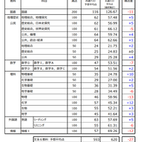 2026年度 大学入学共通テスト 予想平均点（1/19）大学入学共通テスト自己採点集計サービスの途中集計（約36万人）をもとにした河合塾・駿台・ベネッセの推定値